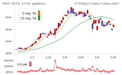 秋田銀行チャート