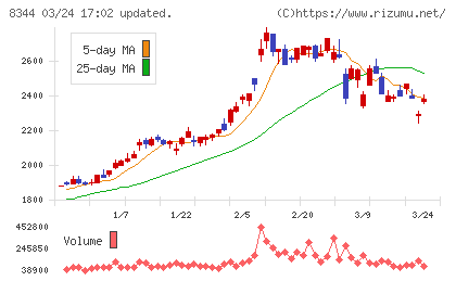 山形銀行チャート