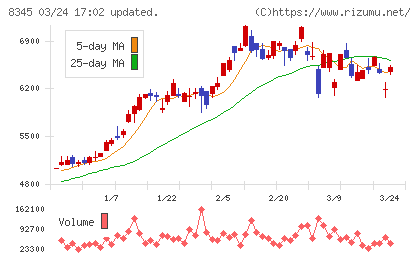 岩手銀行チャート