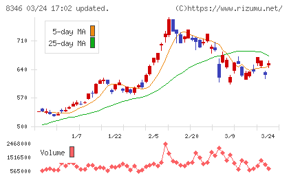 東邦銀行チャート