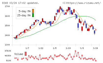 東北銀行チャート