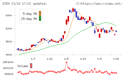 ふくおかフィナンシャルグループチャート