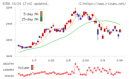 スルガ銀行チャート