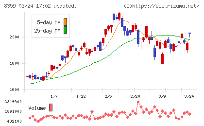 八十二長野銀行チャート