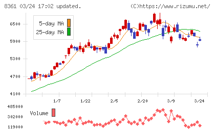 大垣共立銀行チャート