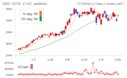 福井銀行チャート