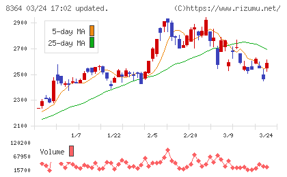 清水銀行チャート