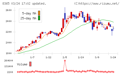 富山銀行チャート
