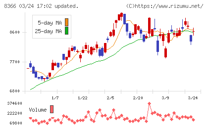 滋賀銀行チャート