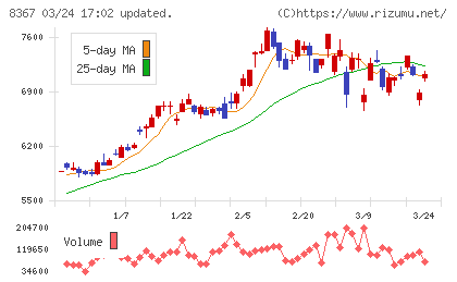 南都銀行チャート