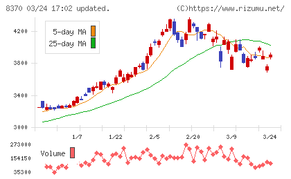 紀陽銀行チャート