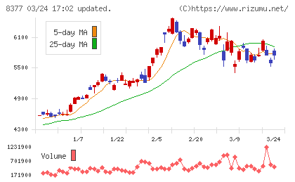 ほくほくフィナンシャルグループチャート