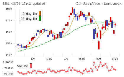 山陰合同銀行チャート