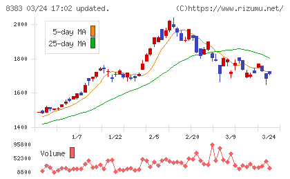 鳥取銀行チャート
