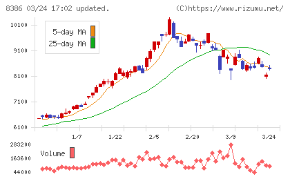 百十四銀行チャート