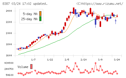 四国銀行チャート
