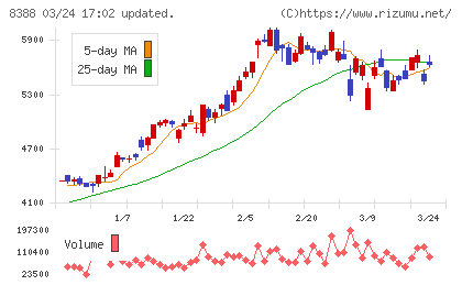 阿波銀行チャート