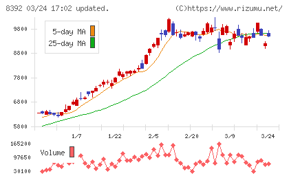 大分銀行チャート