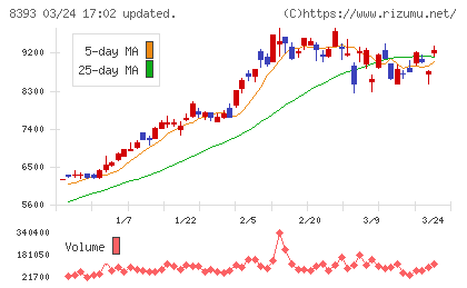 宮崎銀行チャート