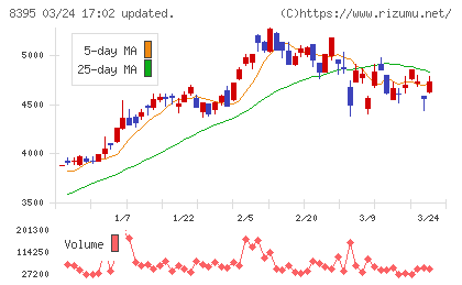 佐賀銀行チャート