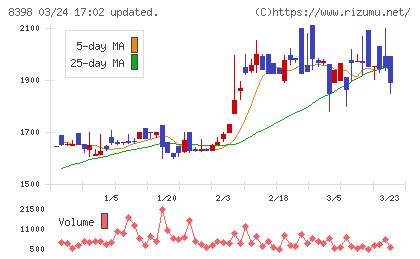 筑邦銀行チャート