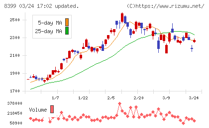 琉球銀行チャート