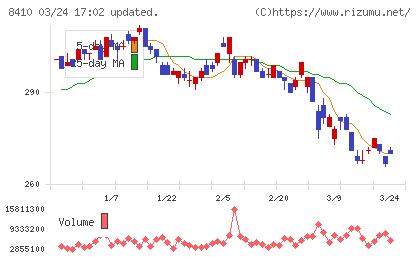 セブン銀行チャート