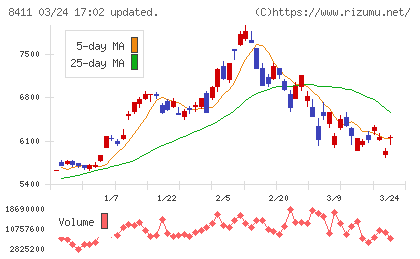 みずほフィナンシャルグループチャート