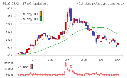 高知銀行チャート