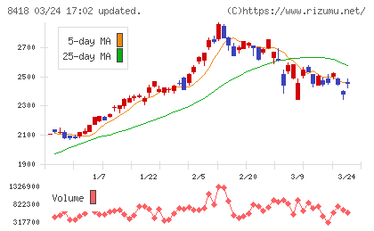 山口フィナンシャルグループチャート
