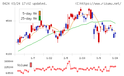 芙蓉総合リースチャート