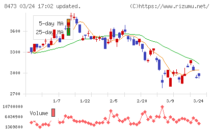 ＳＢＩホールディングスチャート