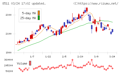 日本証券金融チャート