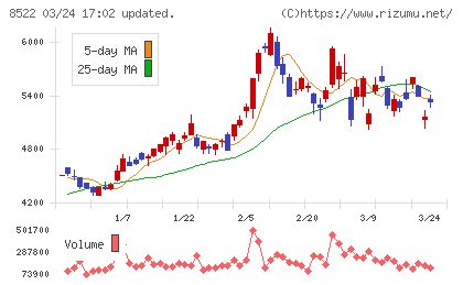 名古屋銀行チャート