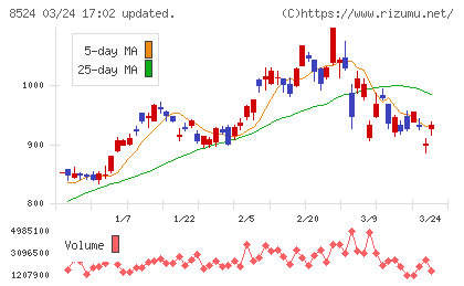 北洋銀行チャート