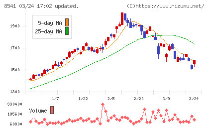 愛媛銀行チャート