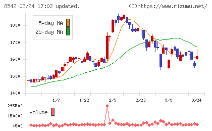 トマト銀行チャート