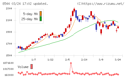 京葉銀行チャート