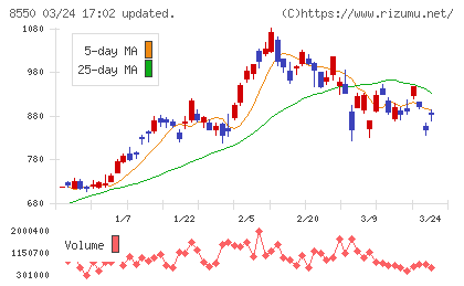 栃木銀行チャート