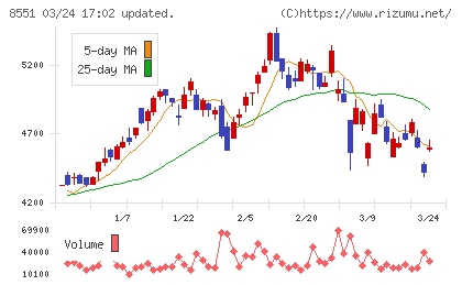 北日本銀行チャート