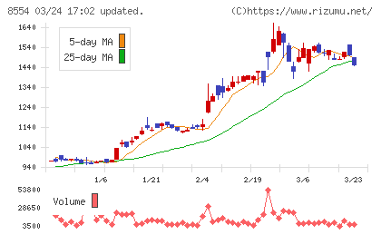 南日本銀行チャート