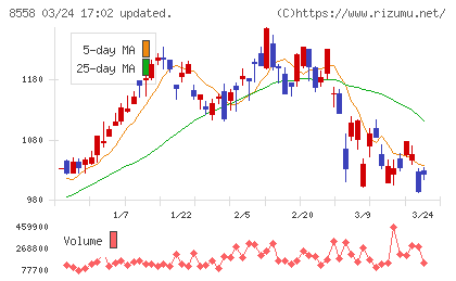 東和銀行チャート