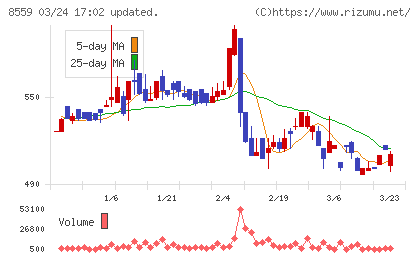 豊和銀行チャート