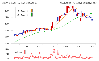 宮崎太陽銀行チャート
