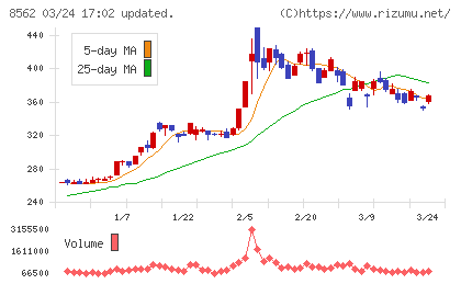 福島銀行チャート