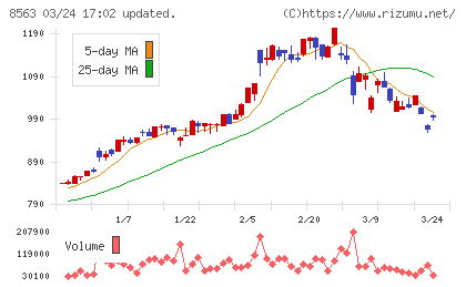 大東銀行チャート