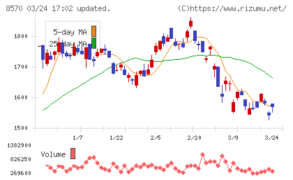 イオンフィナンシャルサービスチャート