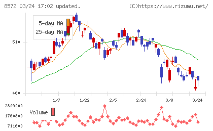 アコムチャート