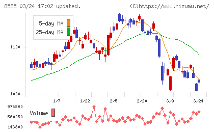 オリエントコーポレーションチャート