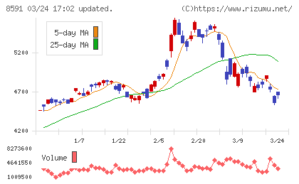 オリックスチャート